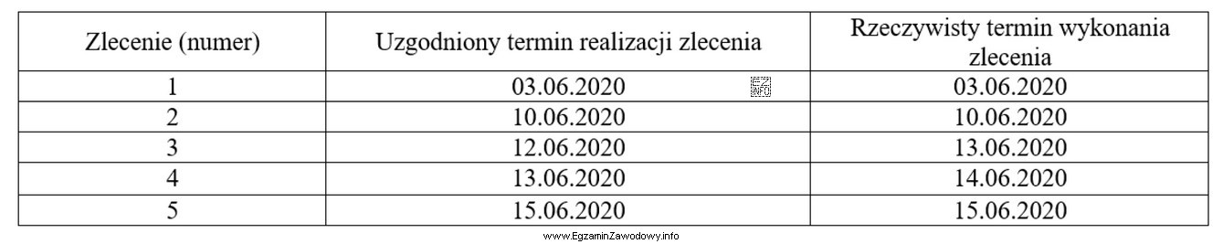 W tabeli przedstawiono zebrane przez przedsiębiorstwo informacje dotyczące 