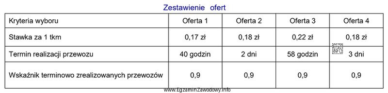 Na podstawie przedstawionego zestawienia złożonych ofert, biorąc 
