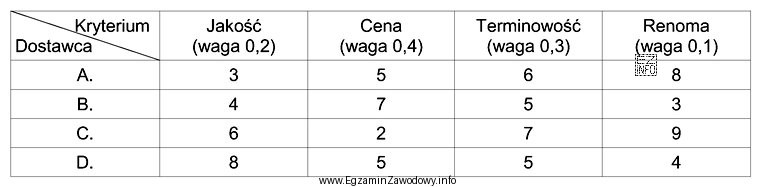 Dokonaj wyboru najlepszego dostawcy, metodą średniej ważonej, biorąc 