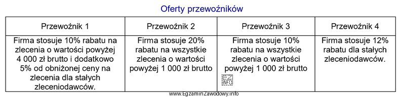 Przedsiębiorstwo spedycyjne ZET, które jest stałym zleceniodawcą 