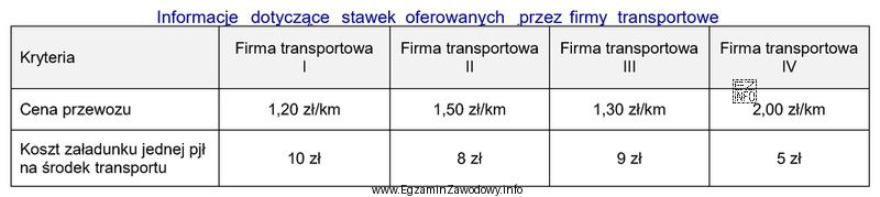 Która z firm transportowych przedstawia najkorzystniejsze warunki przewozu 33 paletowych 