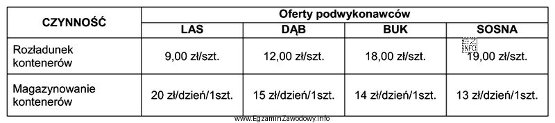 Spedytor otrzymał zlecenie rozładunku 20 kontenerów oraz ich magazynowanie 