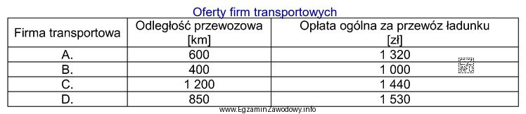 Która z przedstawionych firm oferuje najniższą stawkę za 