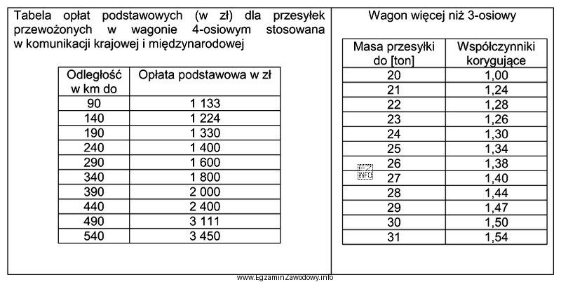 Ile wynosi całkowity koszt przewozu 28 ton ładunku w wagonie 