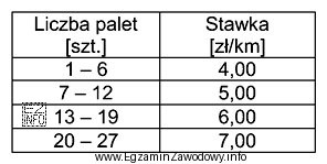 Ile wyniesie łączny koszt przewozu 10 palet z Centrum Dystrybucji do 
