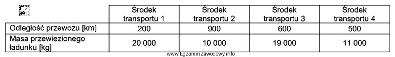 Który środek transportu wykonał największą pracę przewozową [tkm]?