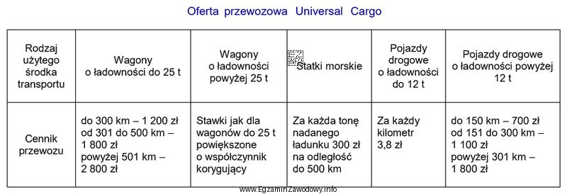 Według zamieszczonego fragmentu oferty, brytyjska firma Universal Cargo nie 