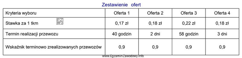 Na podstawie przedstawionego zestawienia złożonych ofert, biorąc 