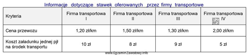 Która z firm transportowych przedstawia najkorzystniejsze warunki przewozu 33 paletowych 