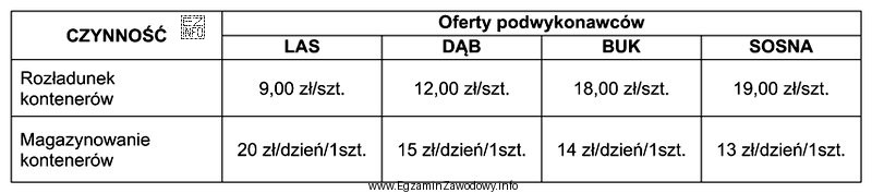 Spedytor otrzymał zlecenie rozładunku 20 kontenerów oraz ich magazynowanie 