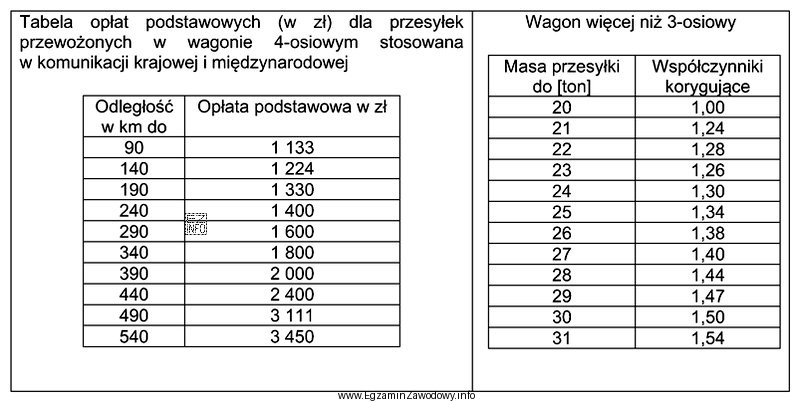 Ile wynosi całkowity koszt przewozu 28 ton ładunku w wagonie 