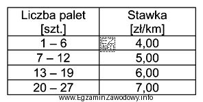 Ile wyniesie łączny koszt przewozu 10 palet z Centrum Dystrybucji do 