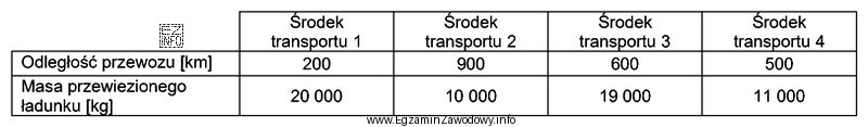 Który środek transportu wykonał największą pracę przewozową [tkm]?