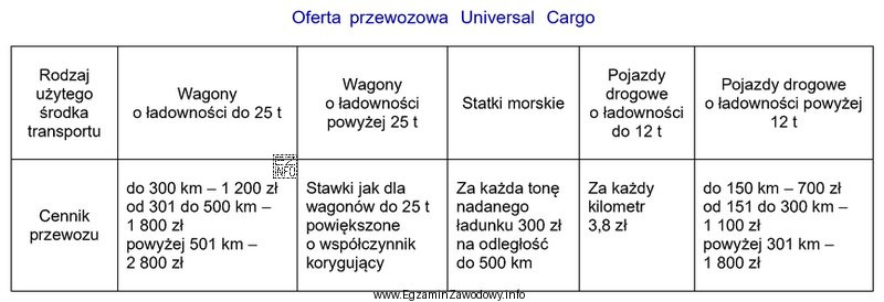 Według zamieszczonego fragmentu oferty, brytyjska firma Universal Cargo nie 