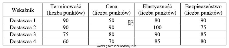 W tabeli zebrano informacje dotyczące oceny dostawców. Każ