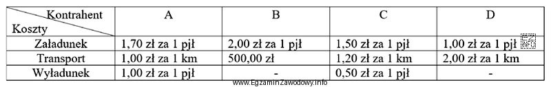 Spedytorowi zlecono zorganizowanie załadunku, transportu na odległość 300 km 
