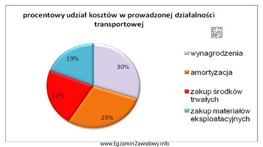 Na wykresie przedstawiono