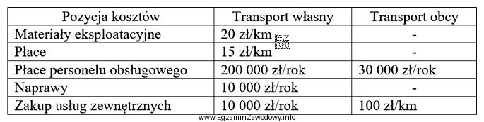W tabeli zestawiono koszty związane z transportem własnym 
