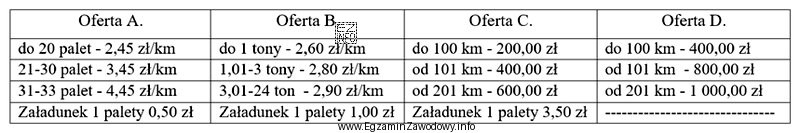 Przedsiębiorstwo otrzymało zlecenie załadunku i przewozu ładunku 