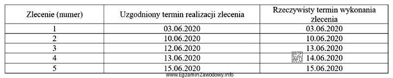 W tabeli przedstawiono zebrane przez przedsiębiorstwo informacje dotyczące 