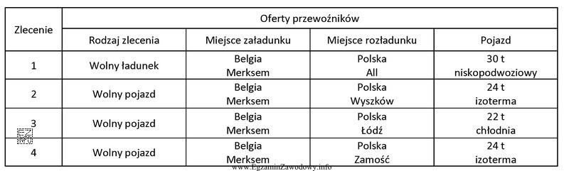 Wśród ofert przewoźników znajdź wolny pojazd, 