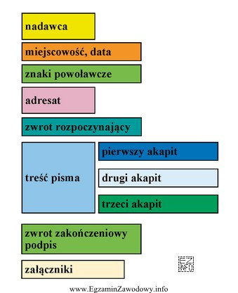 Który układ pism przedstawia rysunek?