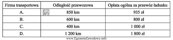 W tabeli zebrano oferty firm przewozowych. Która z firm 