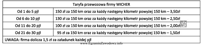 Na podstawie zamieszczonego w tabeli cennika firmy transportowej WICHER ustal 