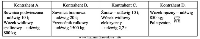 Posiadając informacje o posiadanych urządzeniach do mechanizacji prac 