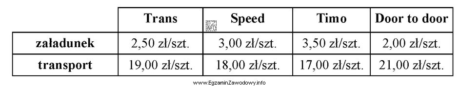 Korzystając z danych w tabeli wskaż przedsiębiorstwo, któ