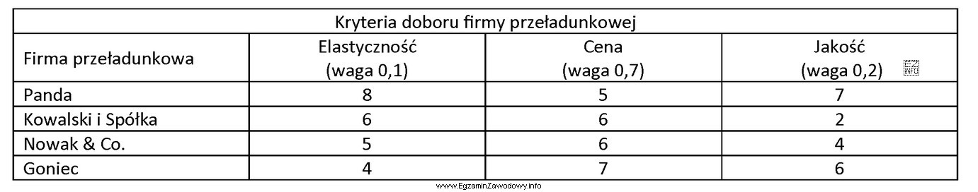 Na podstawie danych zawartych w tabeli wyznacz metodą średniej waż