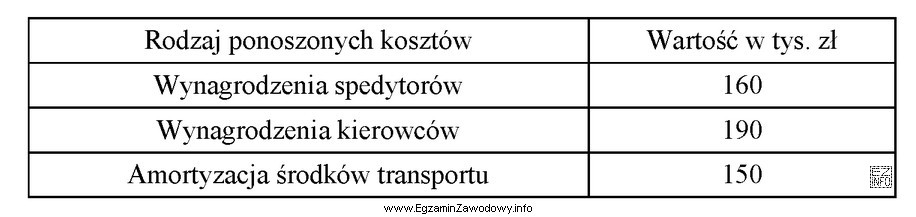 W tabeli przedstawiono koszty ponoszone przez przedsiębiorstwo w cią