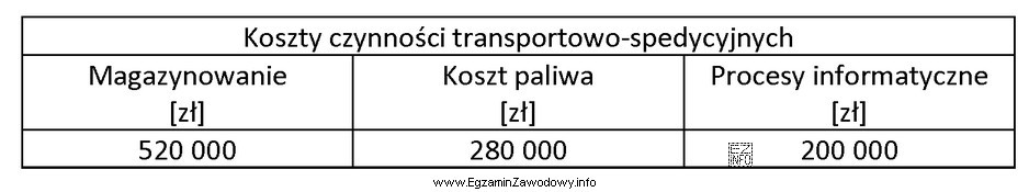 W tabeli przedstawiono koszty poniesione przez przedsiębiorstwo z branż