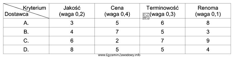Dokonaj wyboru najlepszego dostawcy, metodą średniej ważonej, biorąc 