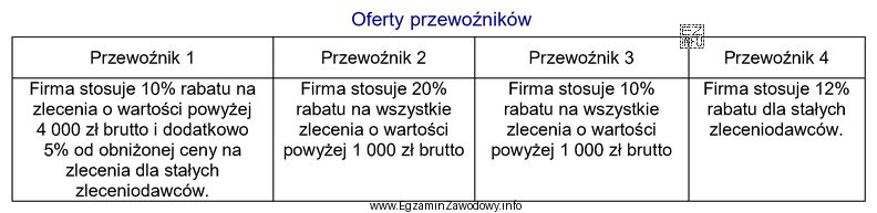 Przedsiębiorstwo spedycyjne ZET, które jest stałym zleceniodawcą 