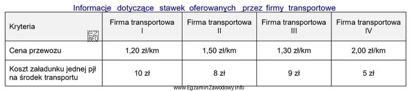 Która z firm transportowych przedstawia najkorzystniejsze warunki przewozu 33 paletowych 