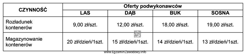 Spedytor otrzymał zlecenie rozładunku 20 kontenerów oraz ich magazynowanie 
