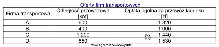 Która z przedstawionych firm oferuje najniższą stawkę za 