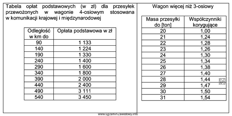 Ile wynosi całkowity koszt przewozu 28 ton ładunku w wagonie 