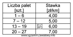 Ile wyniesie łączny koszt przewozu 10 palet z Centrum Dystrybucji do 