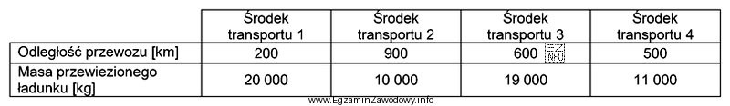 Który środek transportu wykonał największą pracę przewozową [tkm]?