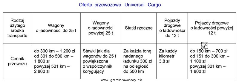 Według zamieszczonego fragmentu oferty, brytyjska firma Universal Cargo nie 