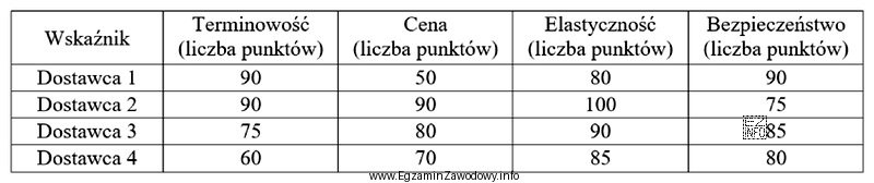 W tabeli zebrano informacje dotyczące oceny dostawców. Każ