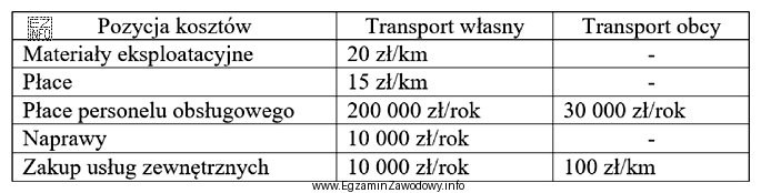 W tabeli zestawiono koszty związane z transportem własnym 