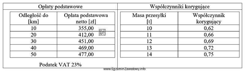 Ile wyniesie na podstawie zamieszczonych danych wartość brutto za wykonanie 