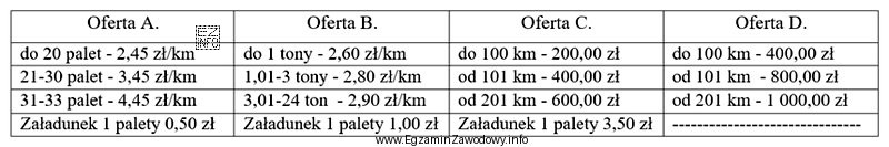 Przedsiębiorstwo otrzymało zlecenie załadunku i przewozu ładunku 