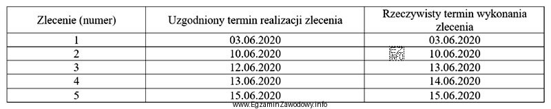 W tabeli przedstawiono zebrane przez przedsiębiorstwo informacje dotyczące 