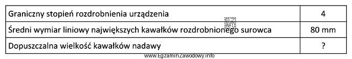 Korzystając z informacji podanych w tabeli, podaj dopuszczalną wielkość 