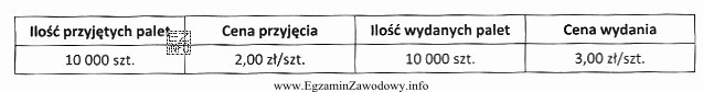 Na podstawie danych zawartych w tabeli wskaż, ile wyniesie średni 