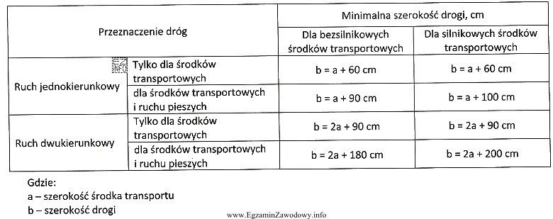 Ustal minimalną szerokość drogi transportowej w magazynie, jeżeli obowią